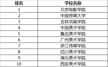 《冰雪奇緣2》動畫技術解析 我國動畫專業TOP10院校領跑數字動漫制作時代